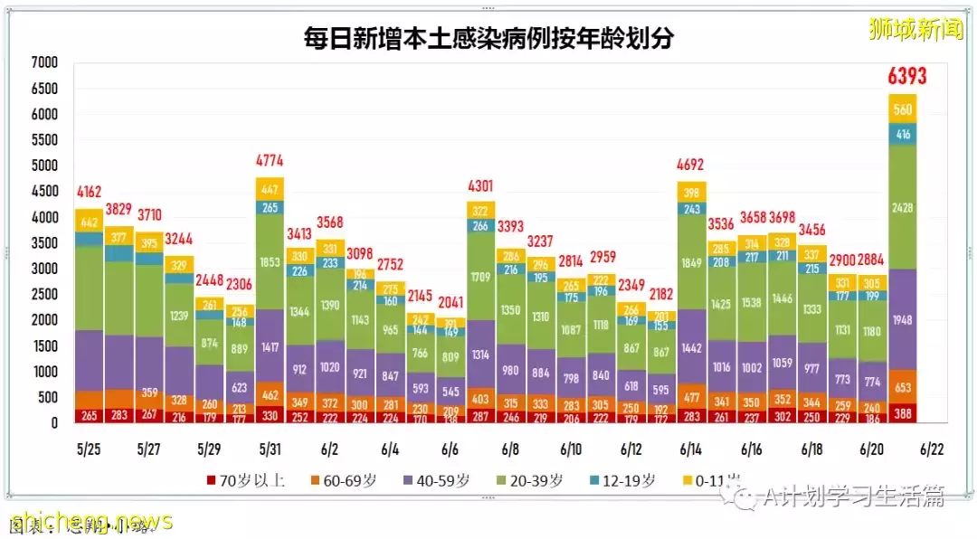 新增5862起，沒有人去世；新加坡冠病病例明顯增加，主要因爲本地奧密克戎BA.4和BA.5毒株迅速傳播