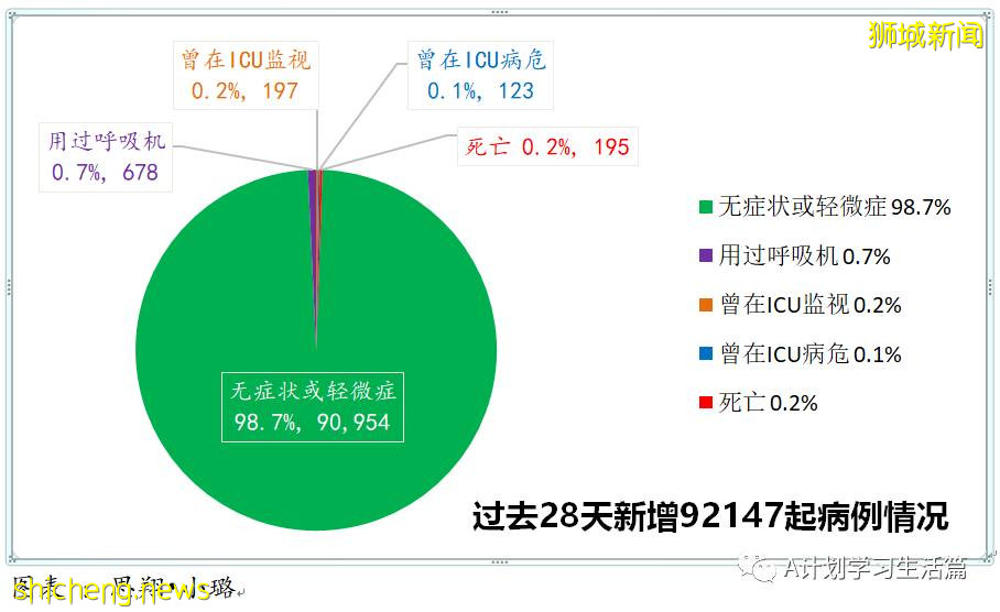 11月5日，新加坡新增1767起，其中社區1639起，宿舍客工120起，輸入8起；9人因冠病並發症去世