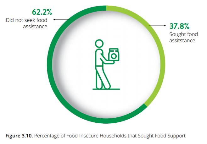 最新報告:亞洲最富裕的新加坡,竟有10%的家庭吃不飽飯