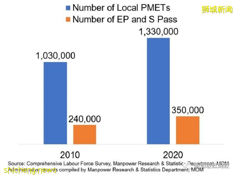 外籍員工是否有搶走新加坡人飯碗? 人力部長用數據告訴你
