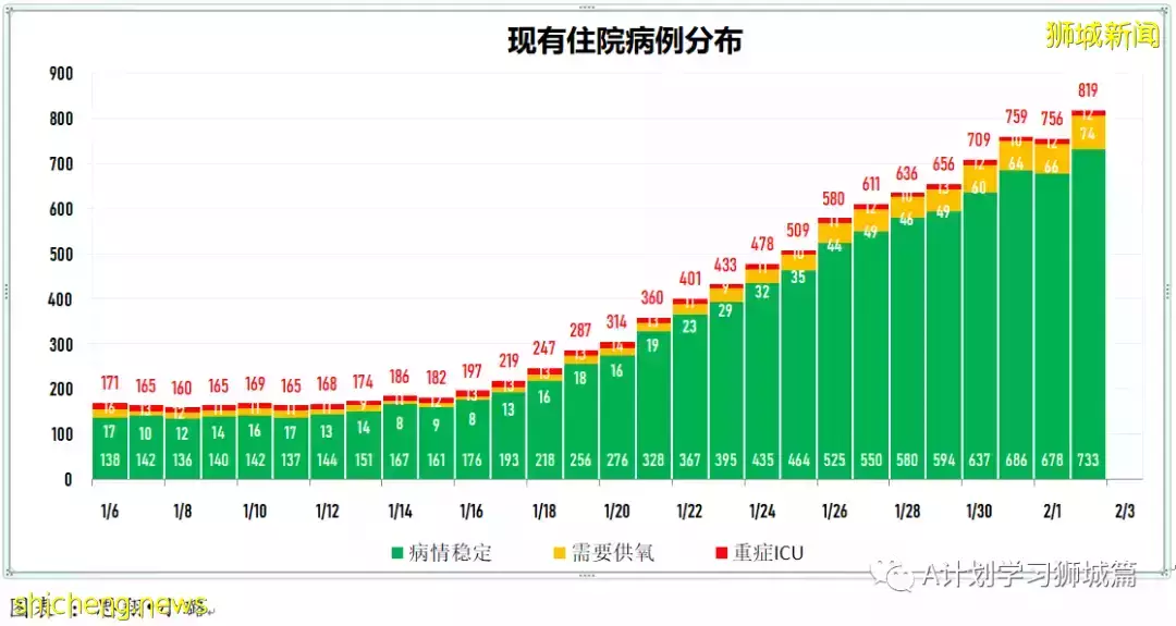 新增3101起,其中本土2919起;新加坡住院冠病病患增至819人,其中12人在ICU加護病房