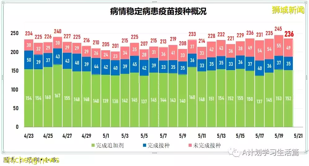 新加坡冠病病例回落至4000起以下報3775起，無新增死亡病例