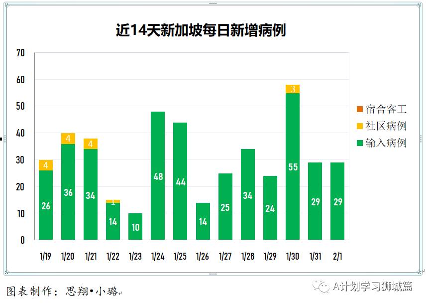 2月2日,新加坡疫情:新增19起,全是境外輸入病例,本地連續第三天無新增本土感染病例