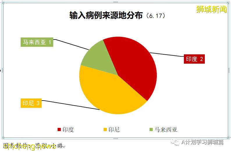 6月18日，新加坡疫情：新增16起，其中社區14起，輸入2起；新加坡本地接種疫苗後免受冠狀病毒感染的幾率是79.1％