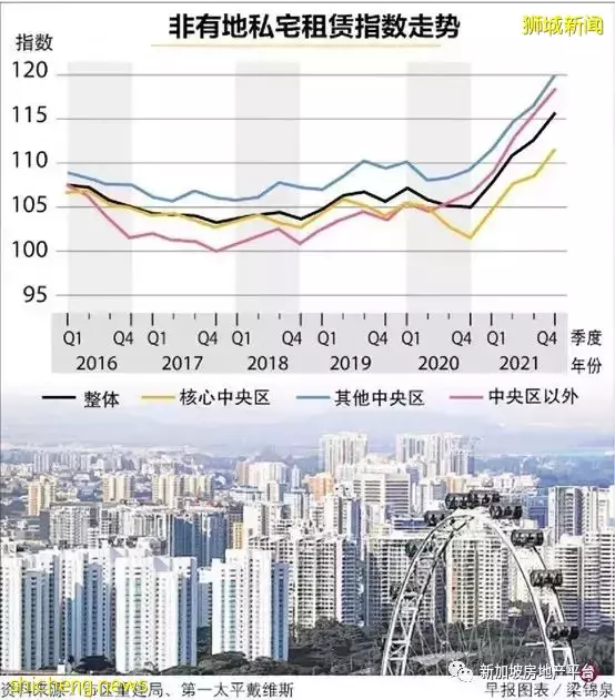 额外买方印花税调高带动市场需求 今年本地私宅租金或劲扬10%至15%