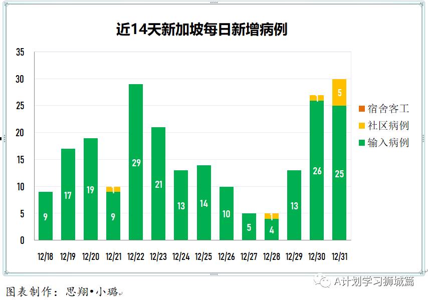 1月1日,新加坡疫情:新增30起,其中社區3起,輸入27起