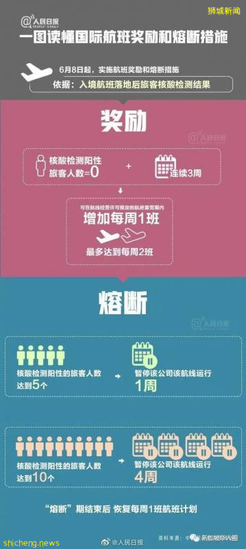 新加坡飛西安和上海陽性旅客超標!恐觸發“熔斷”機票或取消