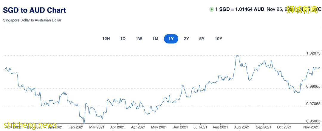 新幣跌破5年新低！現在新加坡飛各國旅遊都要多少錢？中國大使館發最新通知