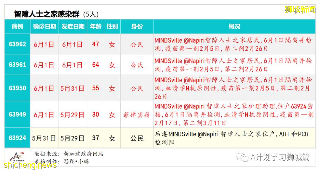 6月3日，新加坡疫情：新增45起，其中社區35起，輸入10起；後港智障人士之家27人冠病檢測呈陽