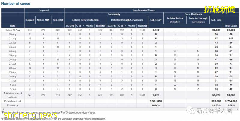 新增48例!再有3個安全客工宿舍爆感染群