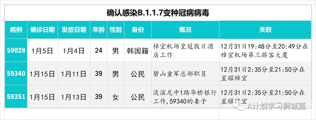 1月30日,新加坡疫情:新增58起;其中社區3起,輸入55起;目前本地共25起病例感染的B.1.1.7變異毒株