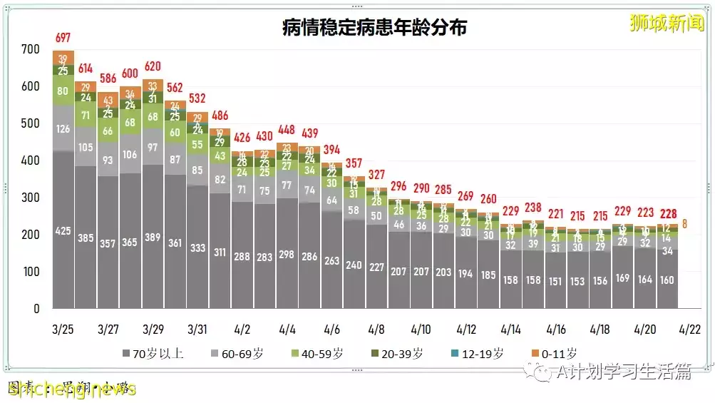 新增3025起，住院共245人；4月26日起新加坡疫情警戒级别下调到黄色，并大幅放宽一系列防疫措施