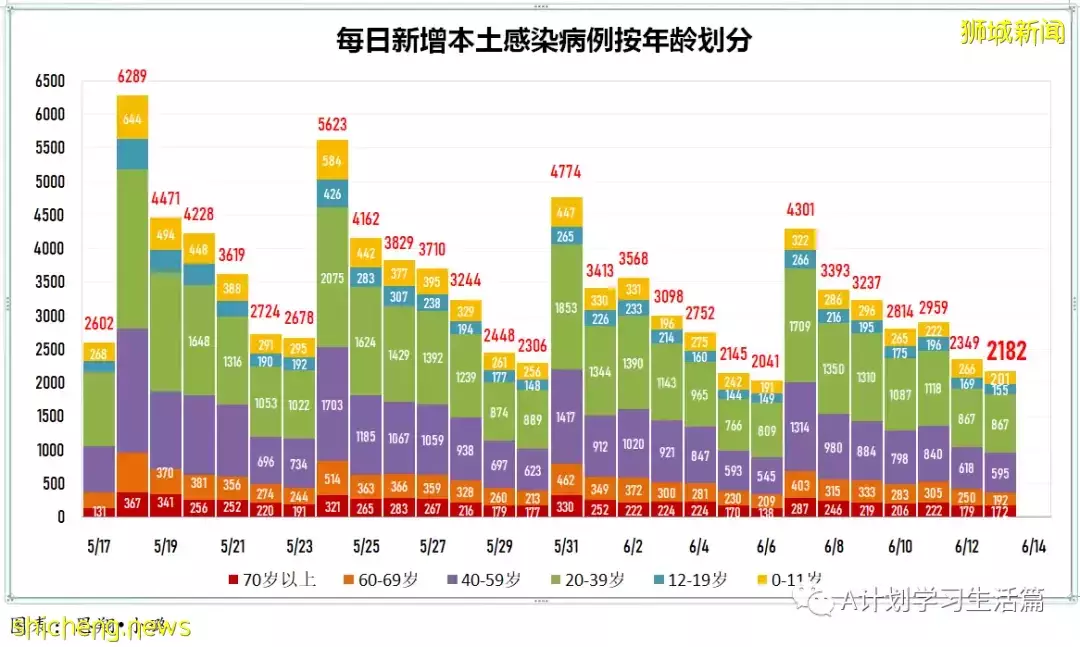 新加坡單日新增冠病5130起 三人病逝;新增較上周二的高點4477多了653起