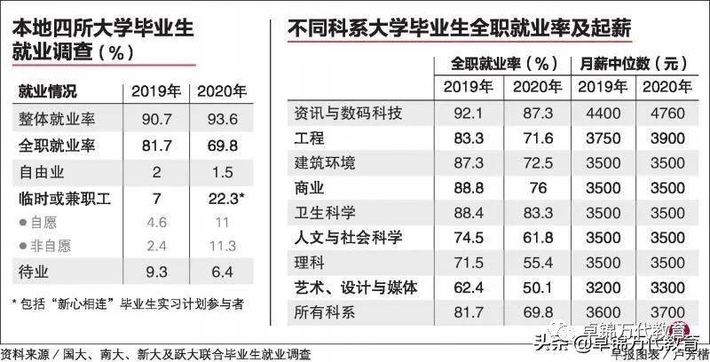 新加坡公立大學及理工學院就業調查