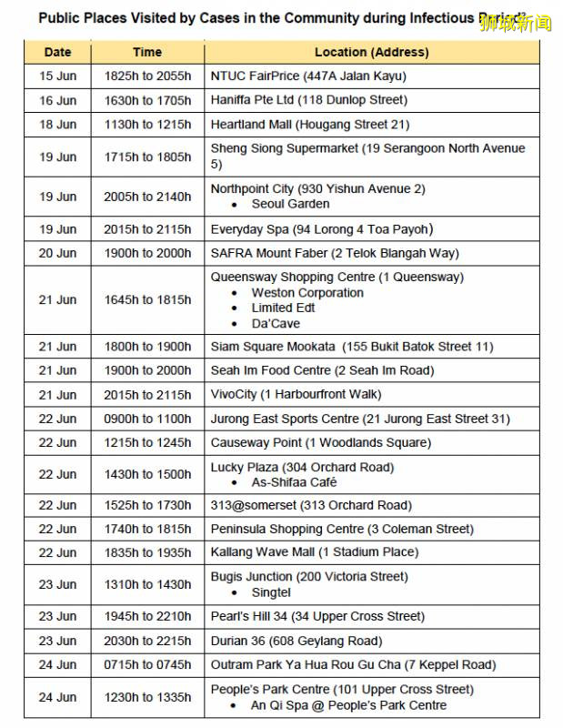 四個新加坡地點曾有冠病患者到訪!榴梿攤、火鍋店通通中招