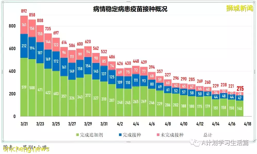 新增2480起，住院病患261人；新加坡270萬接種兩針不同新冠疫苗者 防感染和重症事實數據