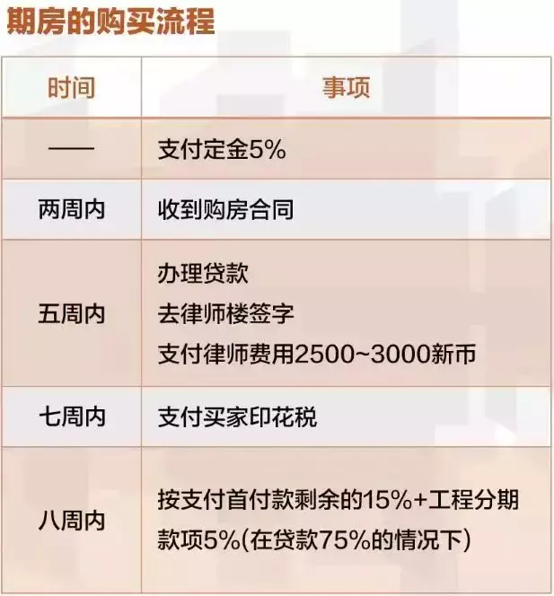 幹貨 新加坡買公寓最全流程，期房二手房都有