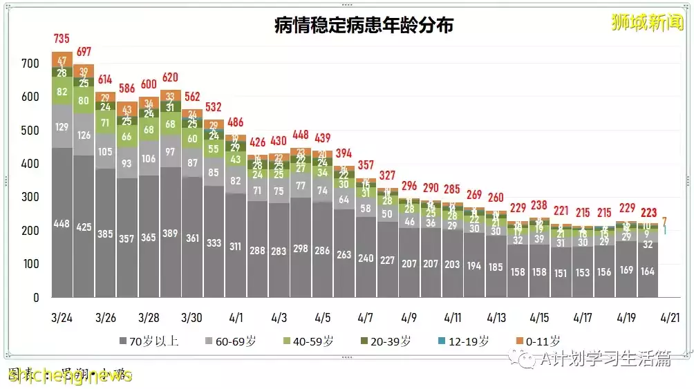 新增繼續下降至3420起，住院共266人；新加坡ICU重症病患僅6人