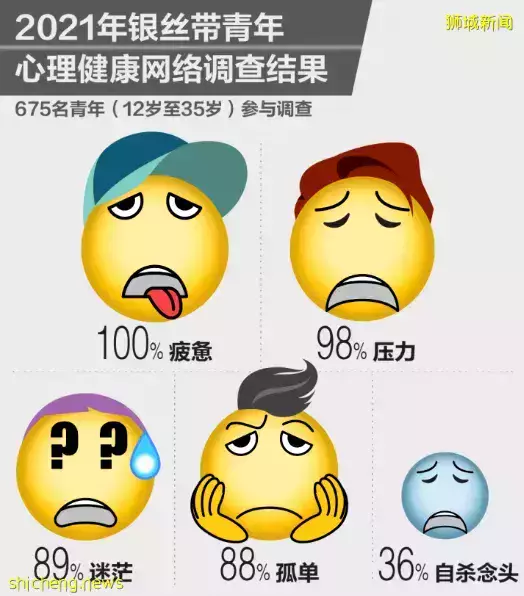 調查：絕大多數本地青年感到疲憊及有壓力