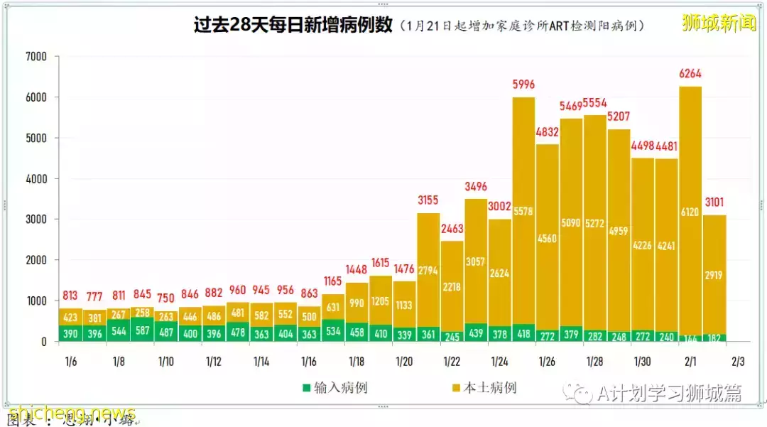新增3101起,其中本土2919起;新加坡住院冠病病患增至819人,其中12人在ICU加護病房