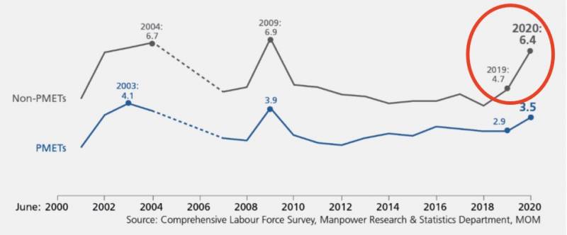 新加坡走了10多萬外國工作者!月薪中位數首次下降,這些崗位正缺人
