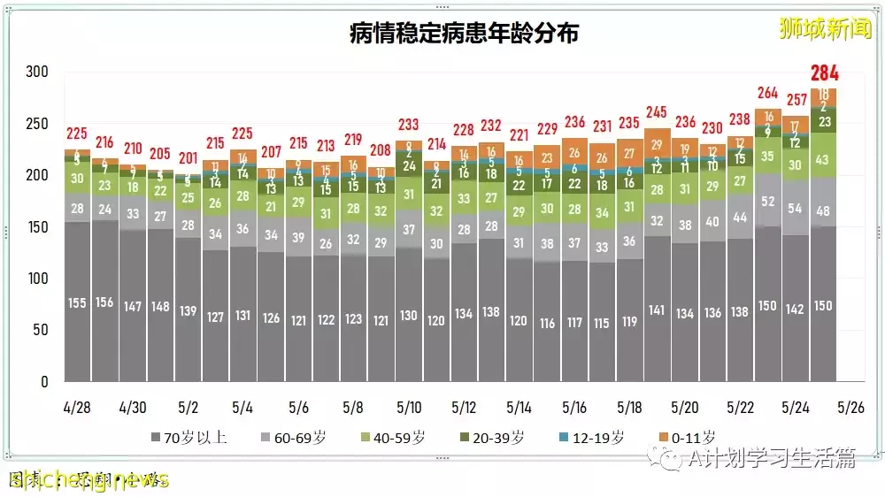新加坡單日新增冠病繼續回落至3936起，再有兩人病逝