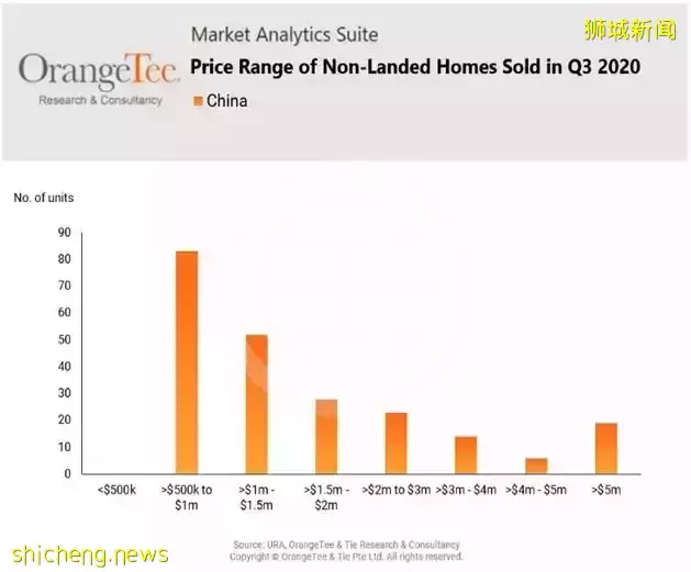 置業 中國人購房大增2.3倍！2021加碼投資新加坡