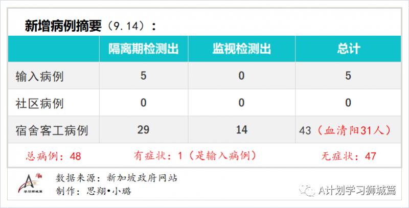 9月15日，新加坡疫情：新增34起，無社區病例，輸入6起 ；新增出院38起