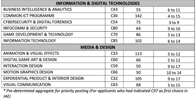 新加坡5所理工學院2022年錄取分數參考