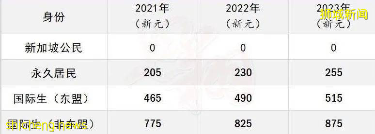 2022年最新 新加坡中小学和理工学院学费汇总