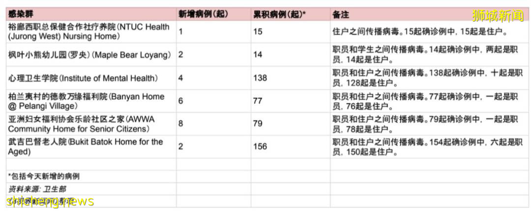 追加100张ICU病床!新加坡再爆两感染群,打完追加剂入院已有119人