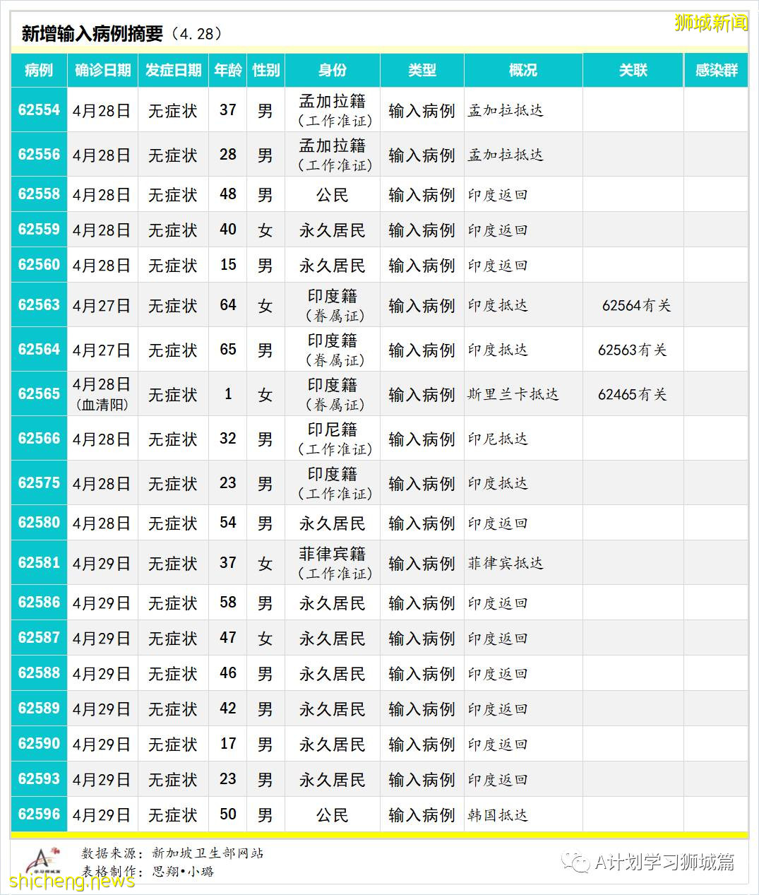 4月30日，新加坡疫情：新增24起，其中社區9起，輸入15起；陳笃生醫院感染群相關病例增至13起