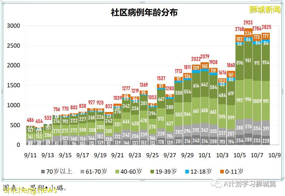 10月9日，新加坡新增3703起，其中社區2868起，宿舍客工832起，輸入3起，11人因冠病並發症逝世