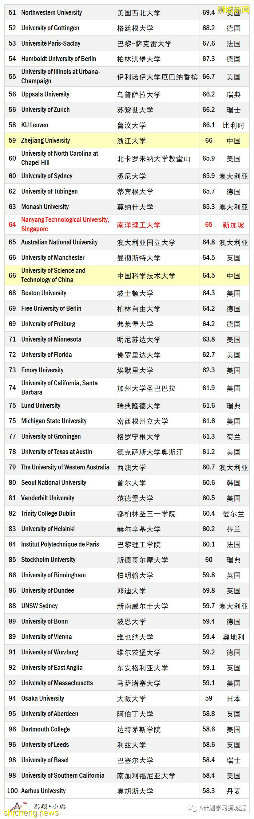 泰晤士2022年世界大学生命科学学科排名,国大排名第24,南大第64