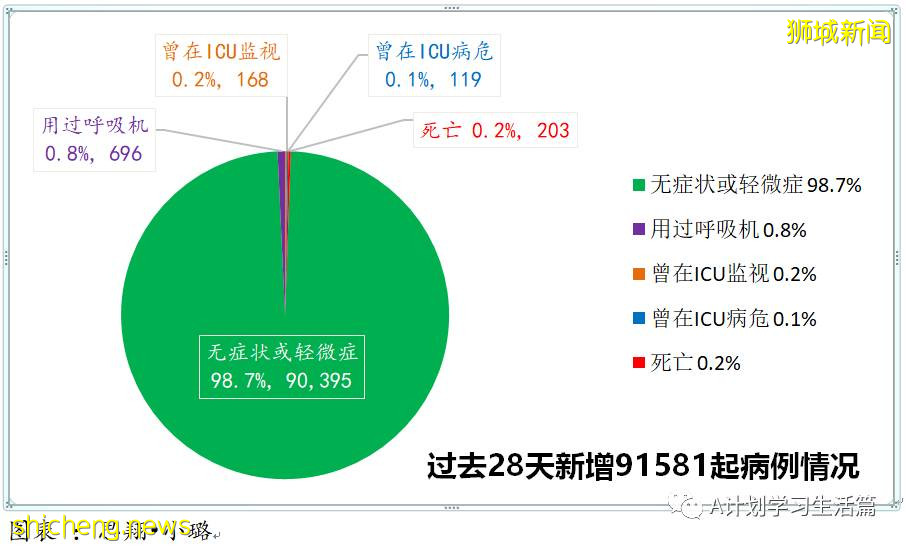 11月11日，新加坡新增2396起，其中社區2243起，宿舍客工136起，輸入17起；8人因冠病並發症去世