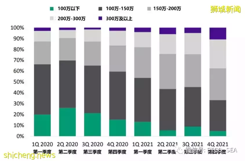 新加坡私宅外国买家中，中国大陆仍是第一多