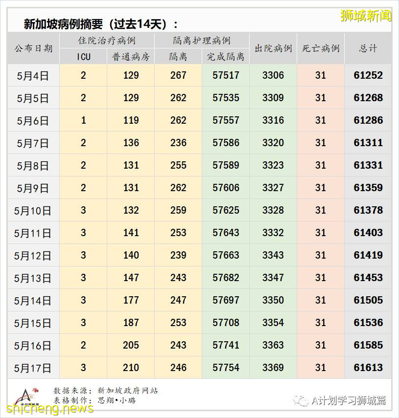 5月18日，新加坡疫情：新增38起，其中社區27起，輸入11起；新加坡理工學院改爲網課，福春小學和先鋒小學昨日起居家學習