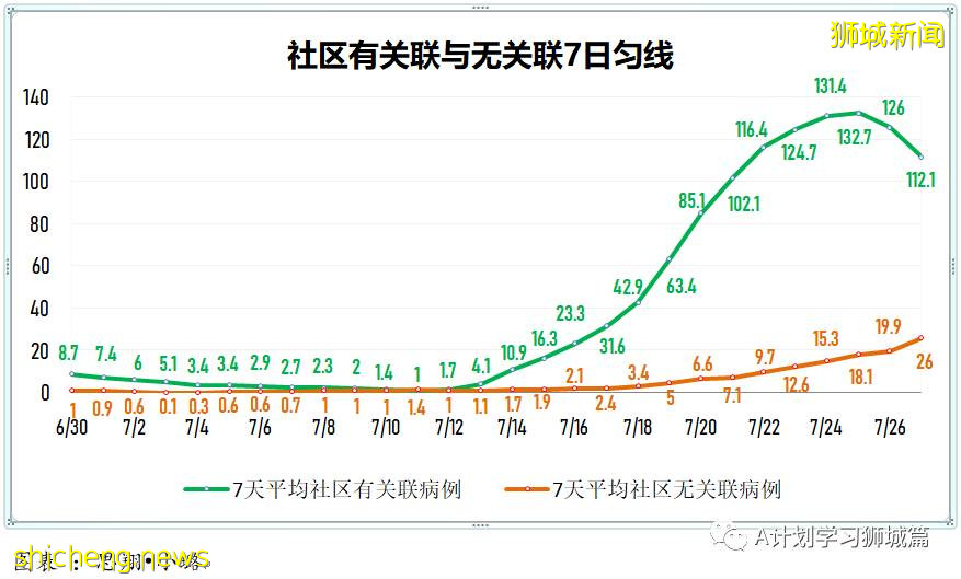 7月28日,新加坡疫情:新增136起,其中本土130起,輸入6起;又有5所小學3所中學出現確診病例