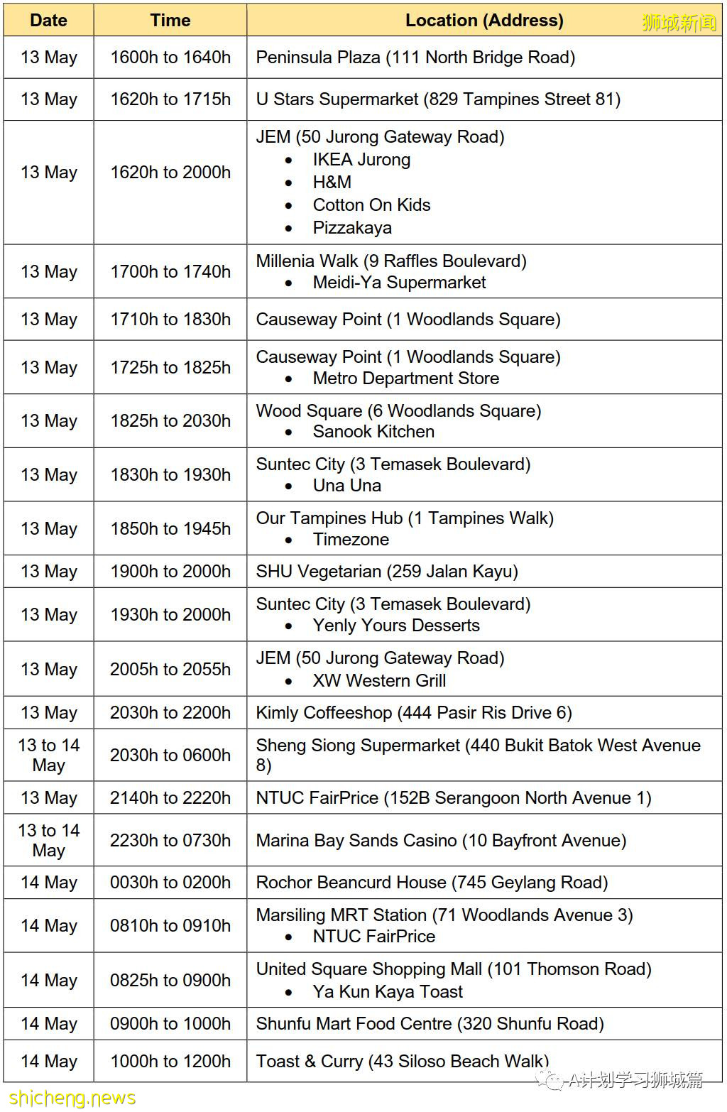 5月26日,新加坡疫情:新增26起,其中社区23起,宿舍客工1起,输入2起;新加坡疫苗已接种超372剂,161万多人完成两剂接种