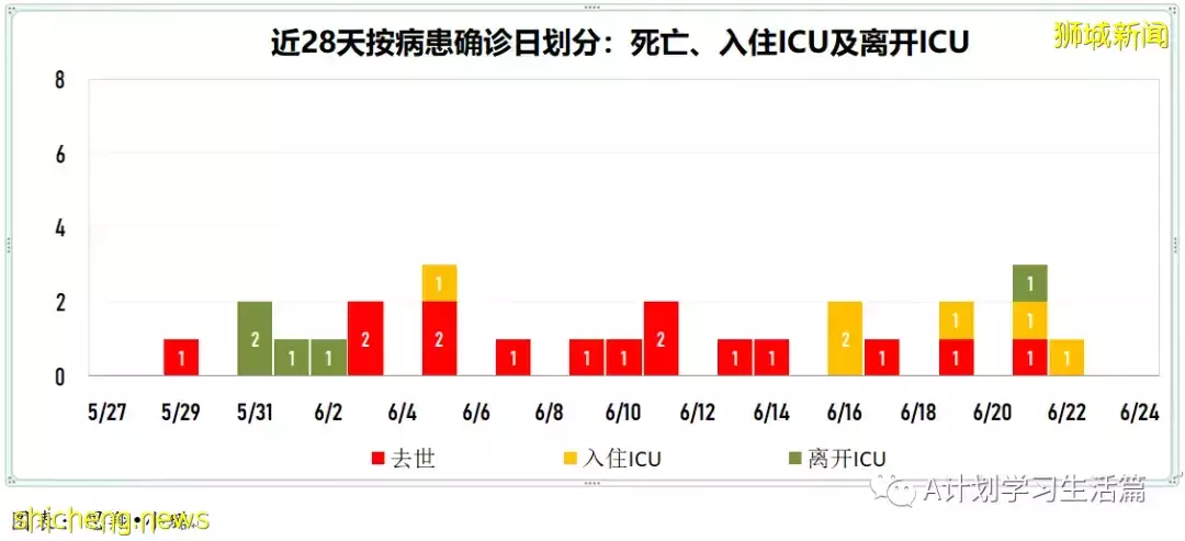 新增6516起，無人病逝；新加坡每周社區傳播率增至1.42