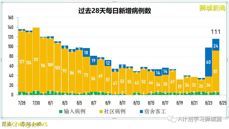 8月25日，新加坡疫情：新增120起，其中本土118起，輸入2起；一名小學生和南大兩名大學生確診