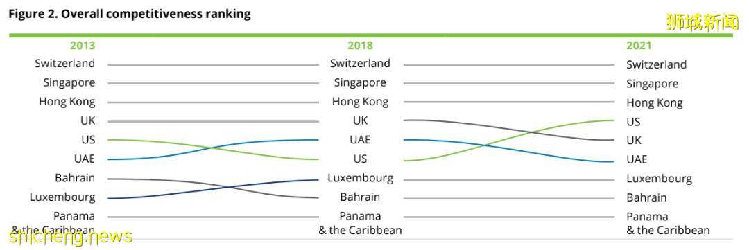 全球竞争力第二强的财富管理中心——新加坡