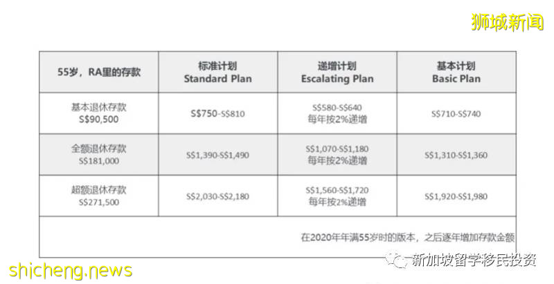 【生活資訊】PR獲批後，你不得不了解的新加坡公積金CPF指南