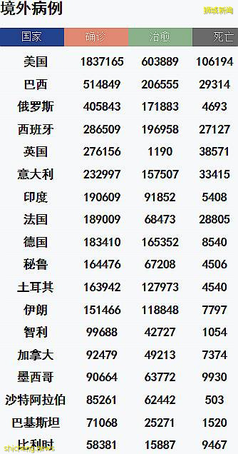 疫情日報 | 今日新增408例，新加坡明日進入解封第一階段!