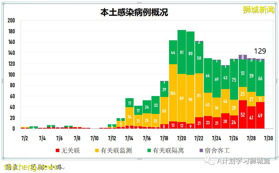 7月30日，新加坡疫情：新增139起，其中本土131起，輸入8起；榜鵝小學學生和教職員將進行第二輪檢測