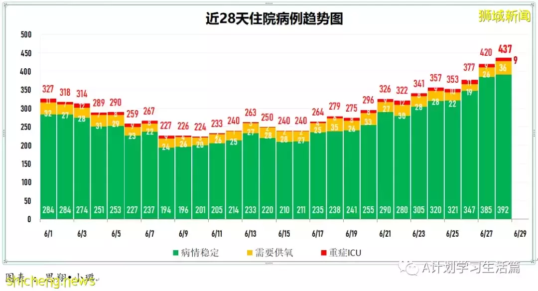 新增9392起，有1人去世；新加坡政府呼籲年長及較高風險者接種第二劑追加劑