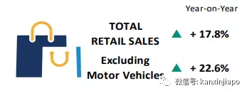五月份餐饮业零售暴增40%,新加坡连续三个月出现“报复性消费”