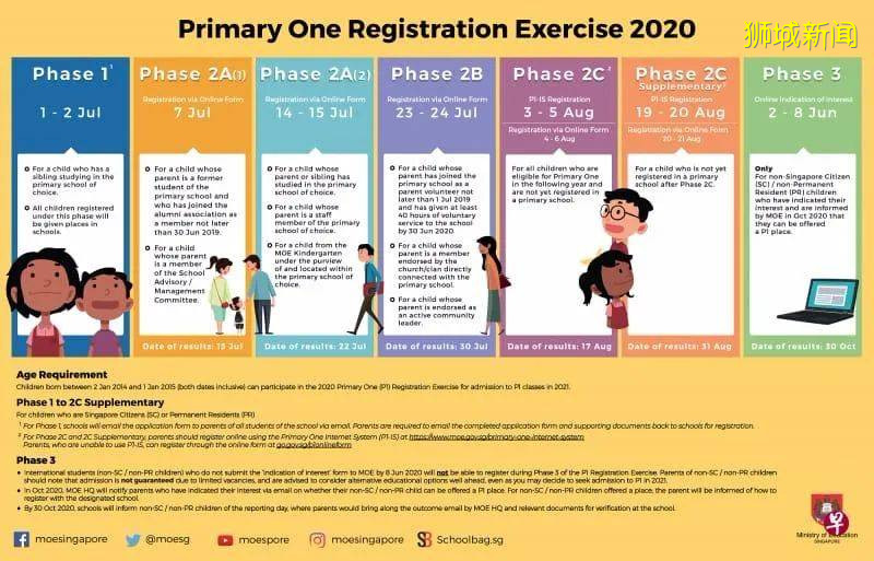 爆滿！新加坡小一報名24所學校超額，厮殺最慘烈階段要到了
