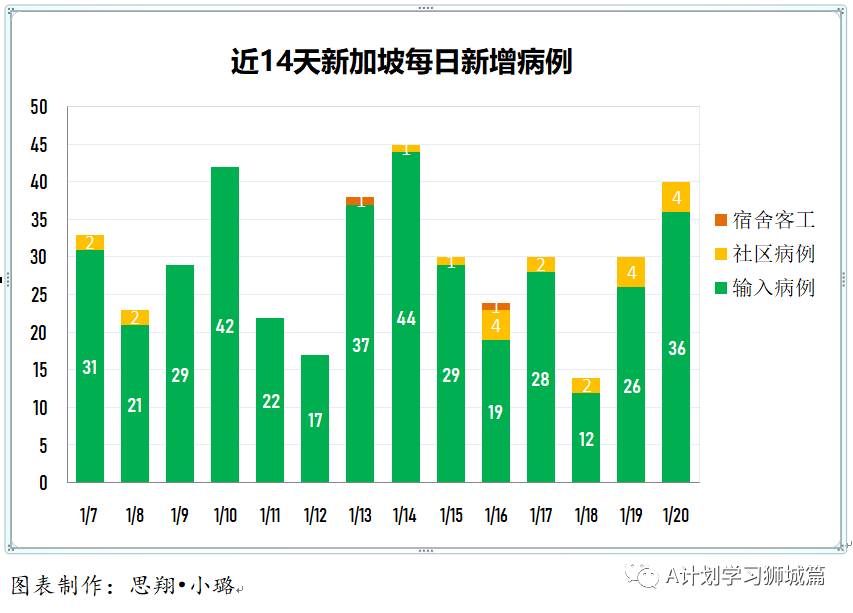 1月21日，新加坡疫情：新增38起，其中社區4起，輸入34起
