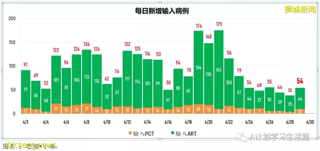 新增2141起，住院病患231人；輝瑞口服藥無法有效預防與確診病患同住者染疫，但預防住院和重症有效性接近90%